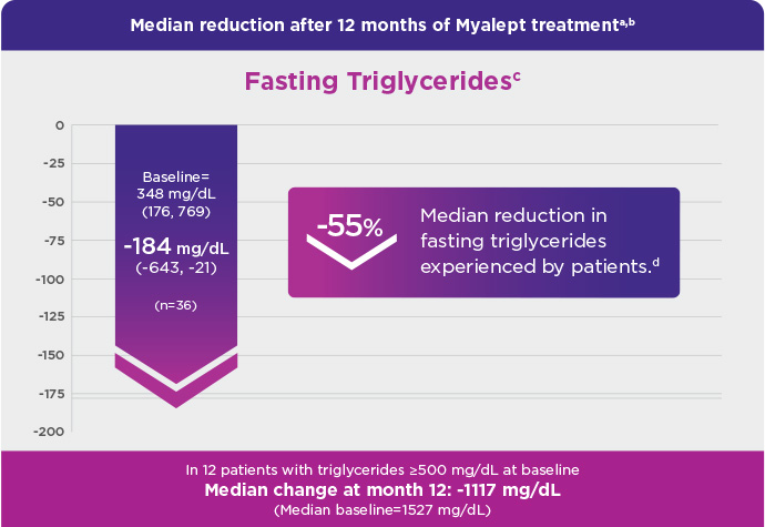fasting triglycerides chart