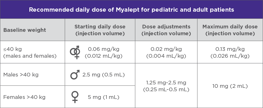 table chart of Daily Subcutaneous Injection