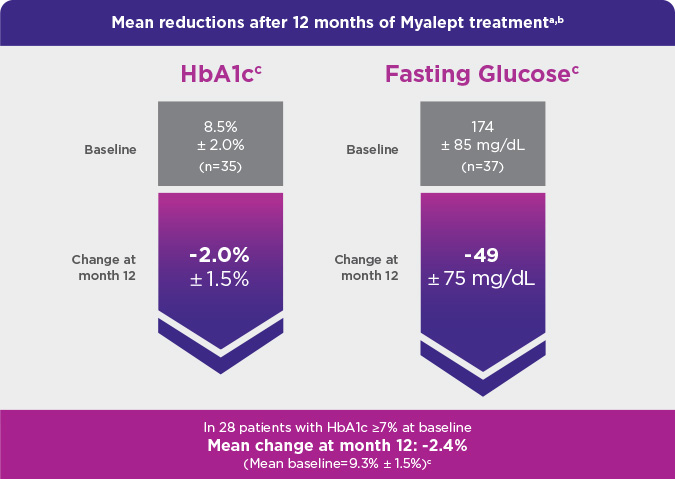Two charts respresenting reduction of HbA1c and fasting glucose respectively
