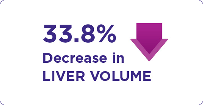 33.8% decrease in liver volume