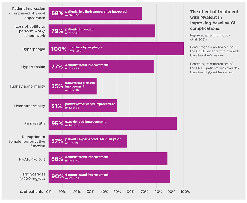 Graph representing improvement of disease attributes