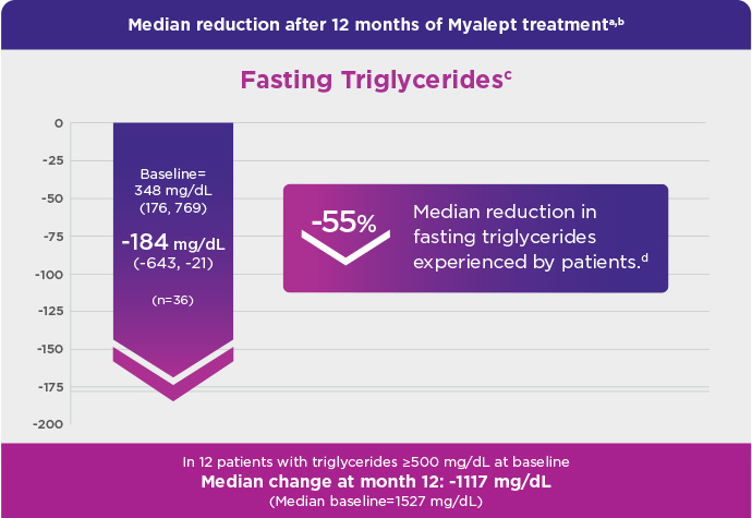 Graphs representing median reduction of fasting triglycerides