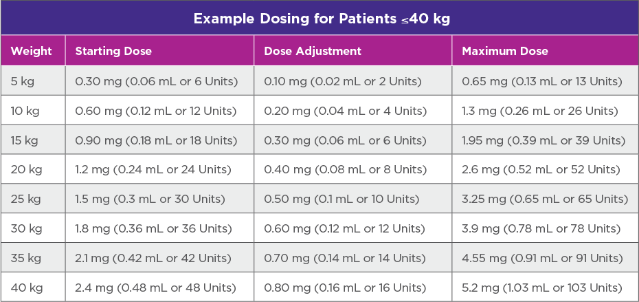 table chart of Dose