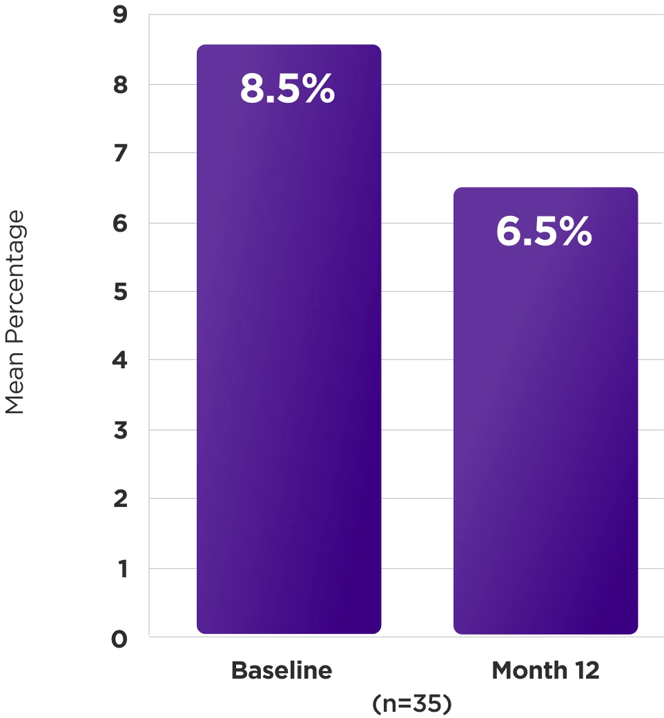 Bar graph showing reduction in HbA1c levels from 8.5% at baseline to 6.5% at Month 12 in 35 patients. Additional note: mean change of -2.4% for patients with HbA1c ≥7% at baseline
