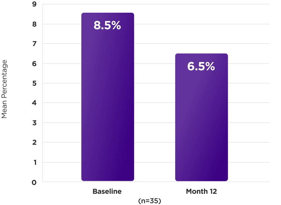Bar graph showing reduction in HbA1c levels from 8.5% at baseline to 6.5% at Month 12 in 35 patients. Additional note: mean change of -2.4% for patients with HbA1c ≥7% at baseline
