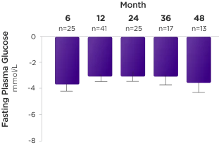 Fasting Plasma Glucose