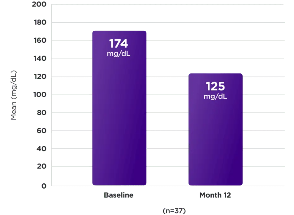 Bar graph showing reduction in fasting glucose levels from 174 mg/dL at baseline to 125 mg/dL at Month 12 in 37 patients