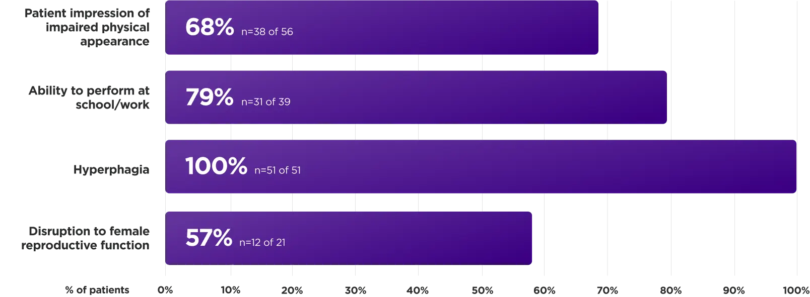 Bar graph showing improvements to quality-of-life issues while taking Myalept in clinical trial: 100% improvement in hyperphagia, 79% in ability to work or attend school, 68% in physical appearance perception, and 57% in female reproductive function