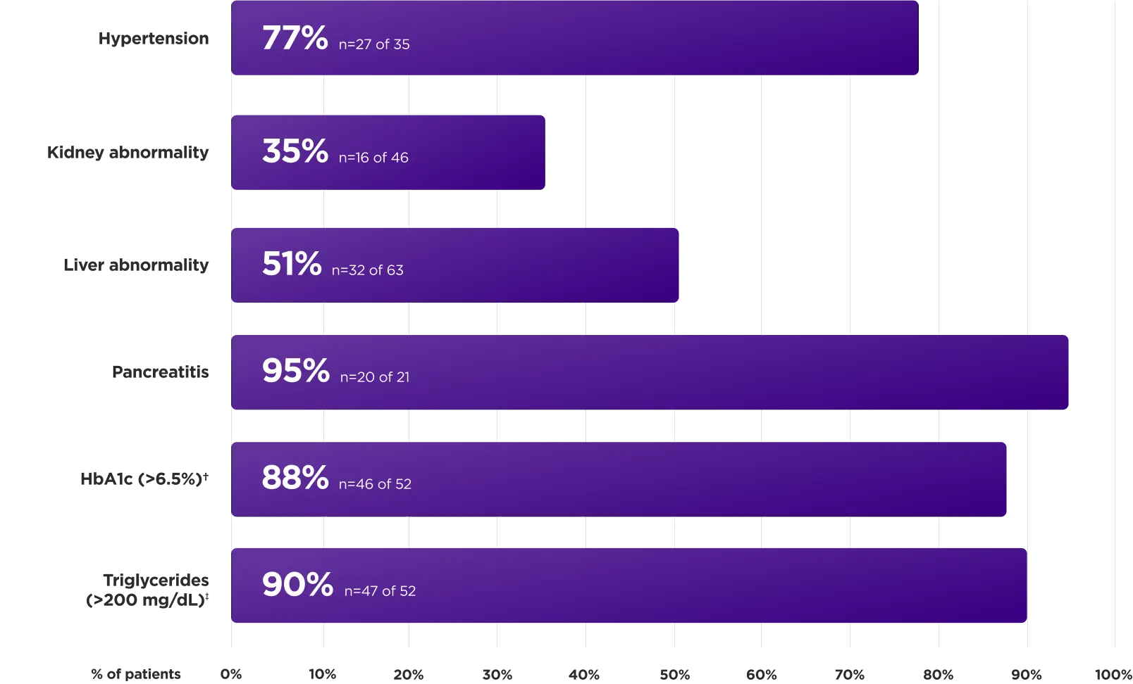 Bar graph showing improvements with Myalept in metabolic complications: 90% in triglycerides (>200 mg/dL), 88% in HbA1c (>6.5%), 95% in pancreatitis, 51% in liver abnormality, 35% in kidney abnormality, and 77% in hypertension