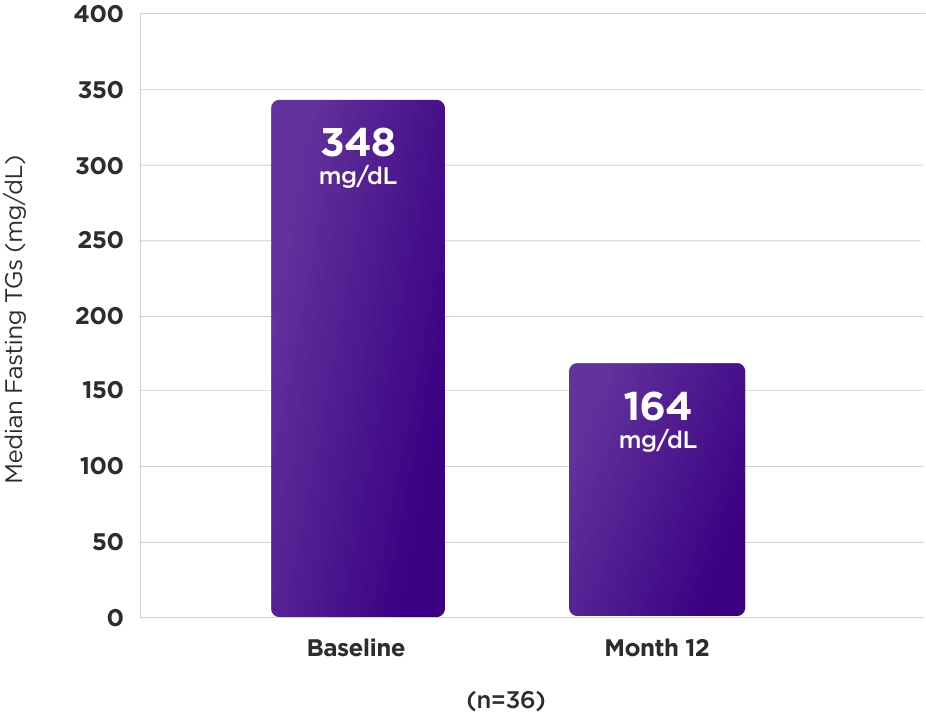 Bar graph showing reduction in median fasting triglyceride levels from 348 mg/dL at baseline to 164 mg/dL at Month 12 in 36 patients