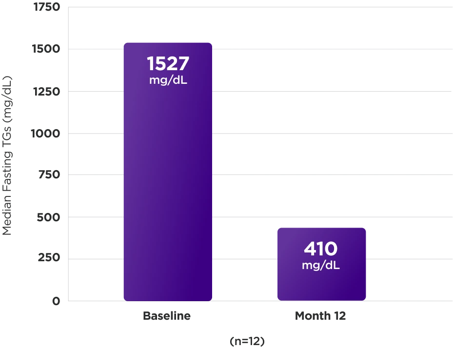 Bar graph showing reduction in median fasting triglycerides from 1527 mg/dL at baseline to 410 mg/dL at Month 12 in patients with baseline triglyceride levels ≥500 mg/dL (n=12)