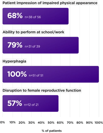 Bar graph showing improvements to quality-of-life issues while taking Myalept in clinical trial: 100% improvement in hyperphagia, 79% in ability to work or attend school, 68% in physical appearance perception, and 57% in female reproductive function
