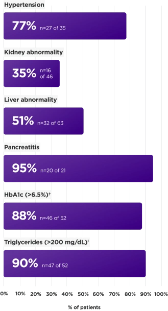 Bar graph showing improvements with Myalept in metabolic complications: 90% in triglycerides (>200 mg/dL), 88% in HbA1c (>6.5%), 95% in pancreatitis, 51% in liver abnormality, 35% in kidney abnormality, and 77% in hypertension