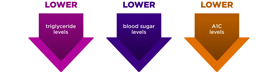 Three large downward arrows illustrate reductions in key health markers. The first magenta arrow reads 'Lower triglyceride levels'. The second dark purple arrow reads 'Lower blood sugar levels'. The third orange arrow reads 'Lower A1C levels'.
