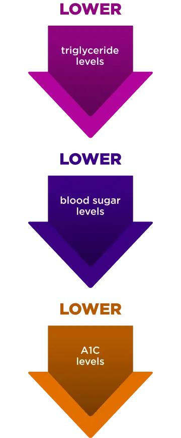 Three large downward arrows illustrate reductions in key health markers. The first magenta arrow reads 'Lower triglyceride levels'. The second dark purple arrow reads 'Lower blood sugar levels'. The third orange arrow reads 'Lower A1C levels'.